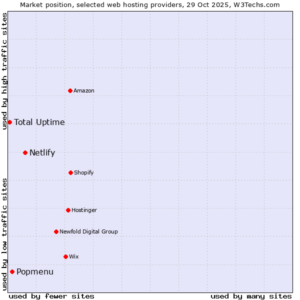 Market position of Netlify vs. Popmenu vs. Total Uptime