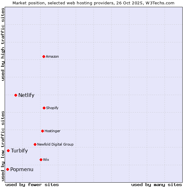 Market position of Netlify vs. Turbify vs. Popmenu