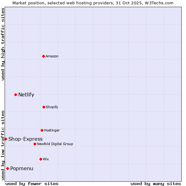 Market position of Netlify vs. Popmenu vs. Shop-Express