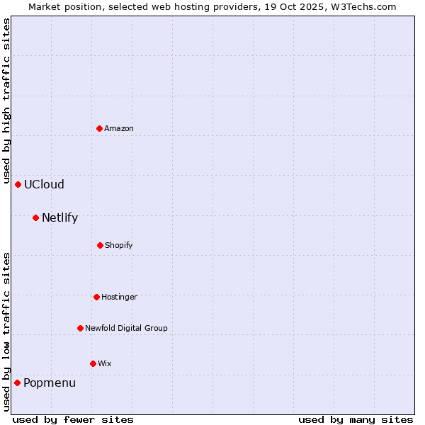 Market position of Netlify vs. UCloud vs. Popmenu