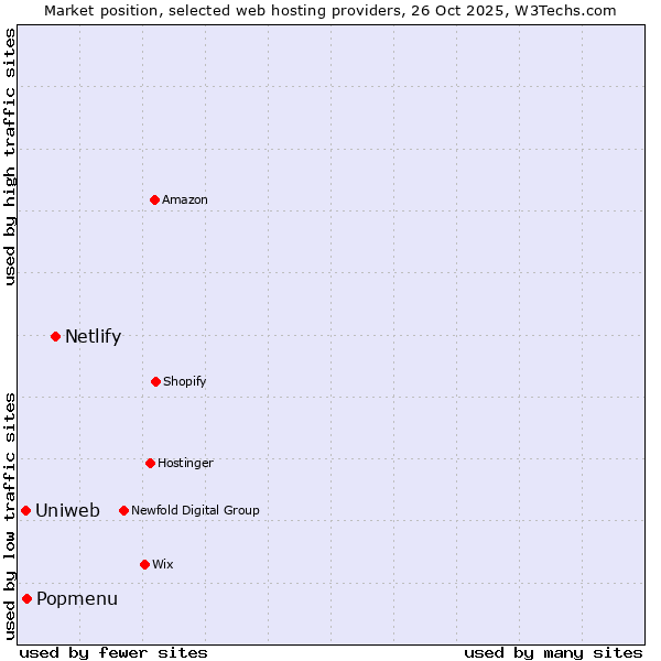 Market position of Netlify vs. Popmenu vs. Uniweb