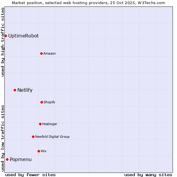 Market position of Netlify vs. Popmenu vs. UptimeRobot