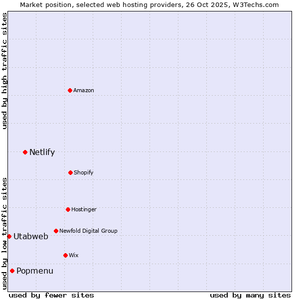 Market position of Netlify vs. Popmenu vs. Utabweb
