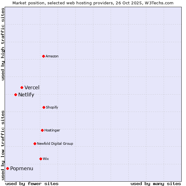 Market position of Vercel vs. Netlify vs. Popmenu