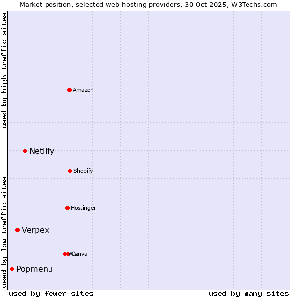 Market position of Netlify vs. Verpex vs. Popmenu