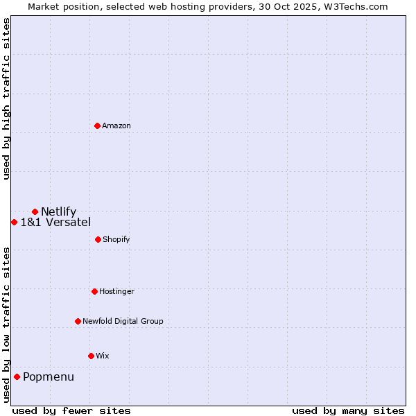 Market position of Netlify vs. Popmenu vs. 1&1 Versatel