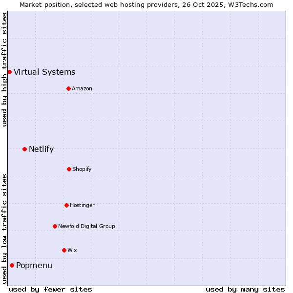 Market position of Netlify vs. Popmenu vs. Virtual Systems