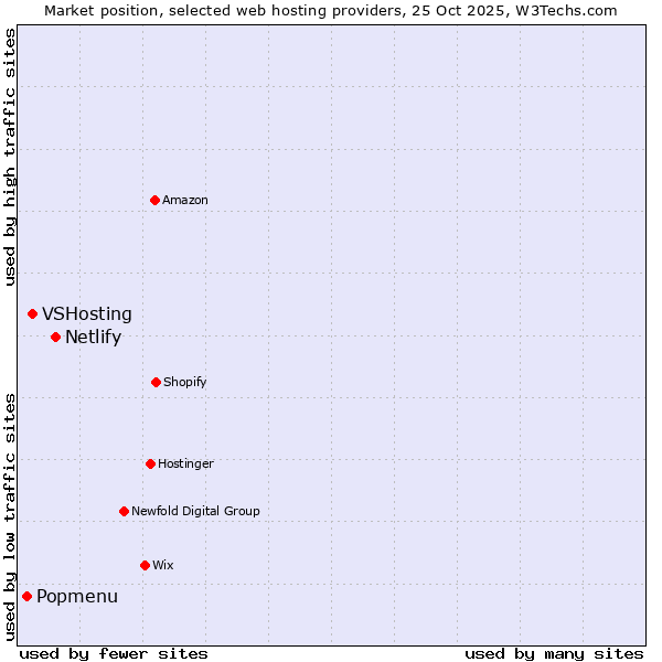 Market position of Netlify vs. VSHosting vs. Popmenu
