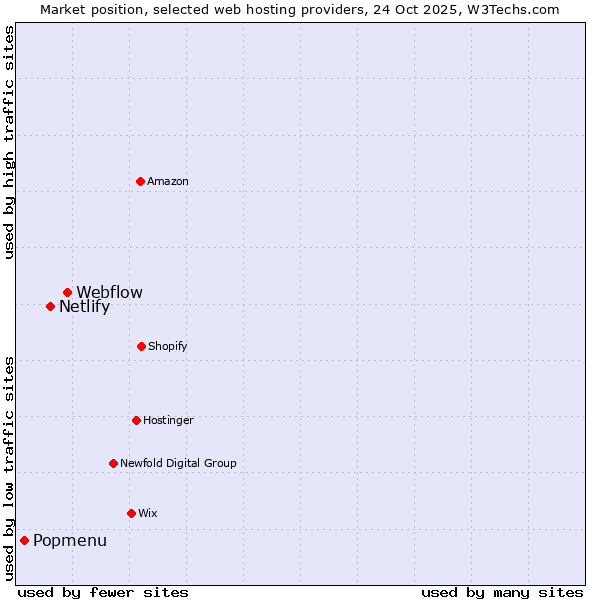 Market position of Webflow vs. Netlify vs. Popmenu