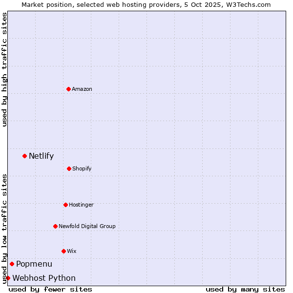 Market position of Netlify vs. Popmenu vs. Webhost Python