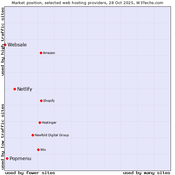 Market position of Netlify vs. Popmenu vs. Websale