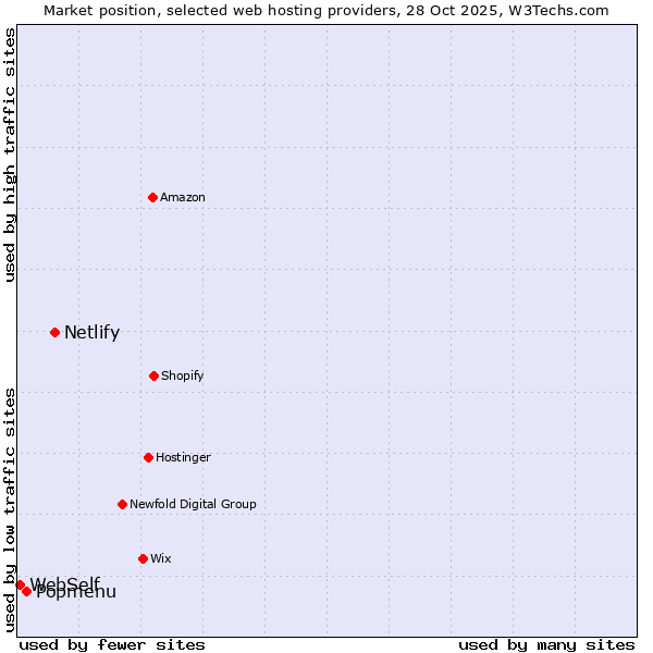 Market position of Netlify vs. Popmenu vs. WebSelf