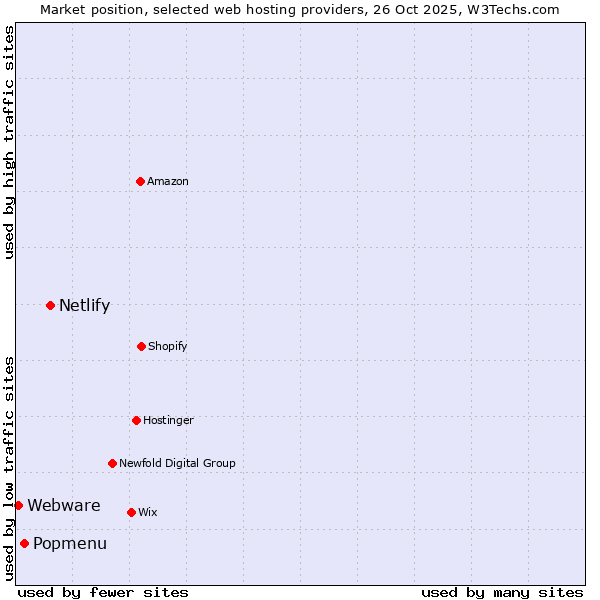 Market position of Netlify vs. Popmenu vs. Webware