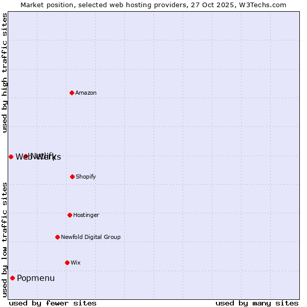 Market position of Netlify vs. Popmenu vs. Web Werks