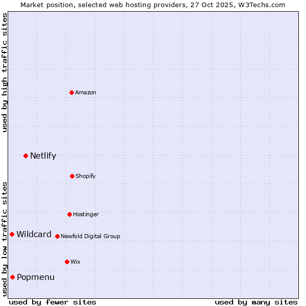 Market position of Netlify vs. Popmenu vs. Wildcard