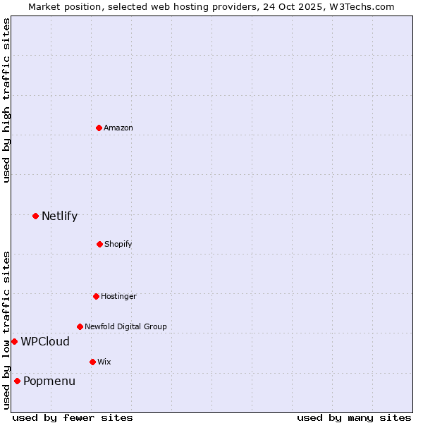 Market position of Netlify vs. Popmenu vs. WPCloud