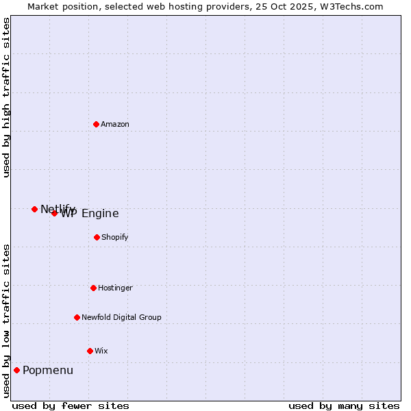 Market position of WP Engine vs. Netlify vs. Popmenu
