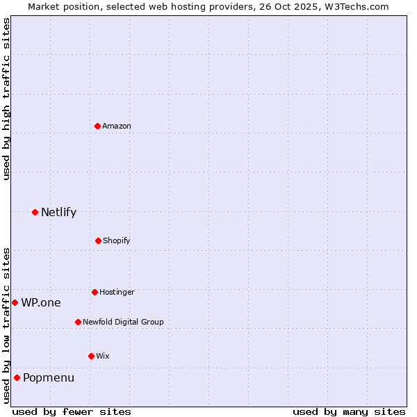 Market position of Netlify vs. Popmenu vs. WP.one