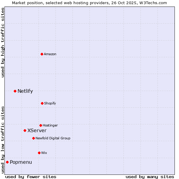 Market position of XServer vs. Netlify vs. Popmenu