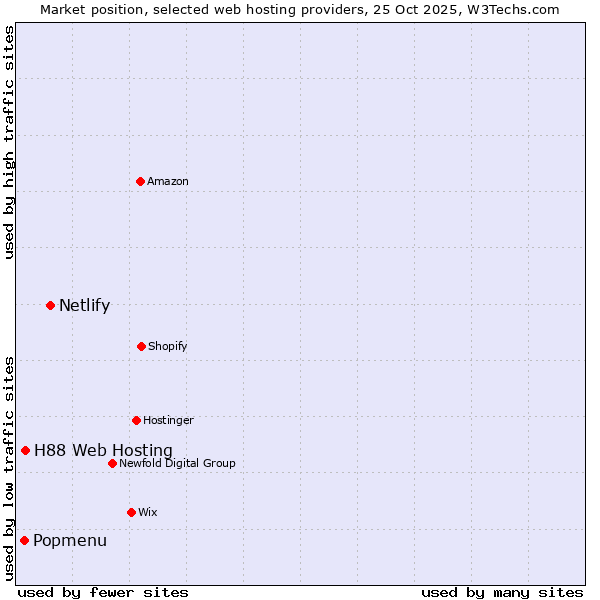 Market position of Netlify vs. H88 Web Hosting vs. Popmenu