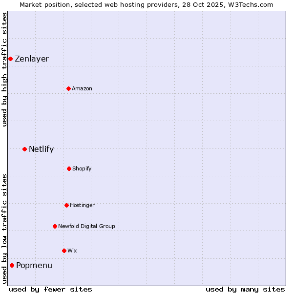 Market position of Netlify vs. Popmenu vs. Zenlayer