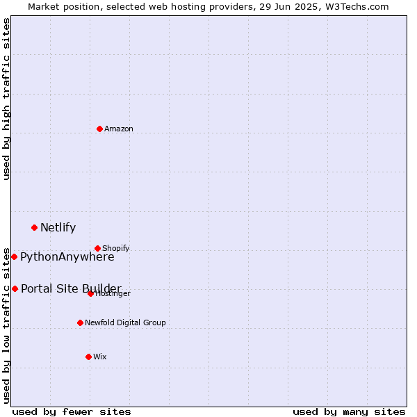 Market position of Netlify vs. Portal Site Builder vs. PythonAnywhere