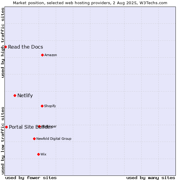 Market position of Netlify vs. Portal Site Builder vs. Read the Docs