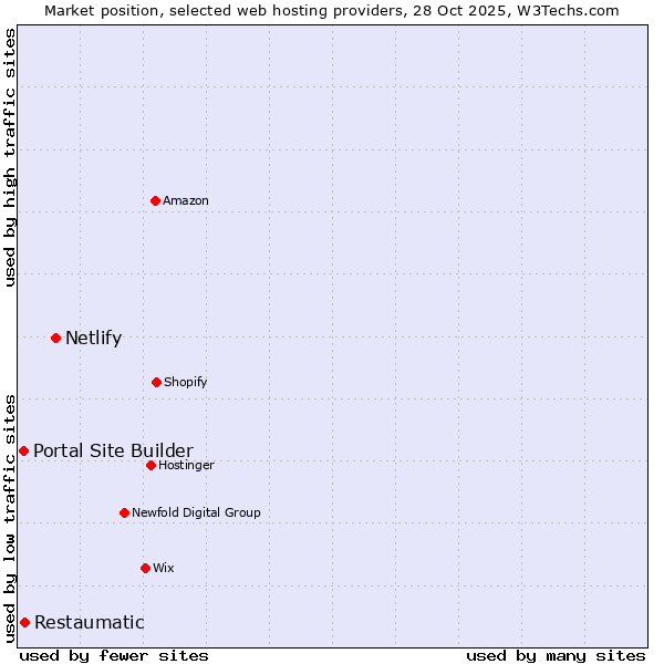 Market position of Netlify vs. Restaumatic vs. Portal Site Builder