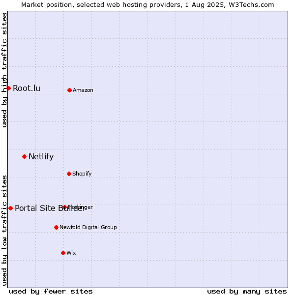 Market position of Netlify vs. Portal Site Builder vs. Root.lu