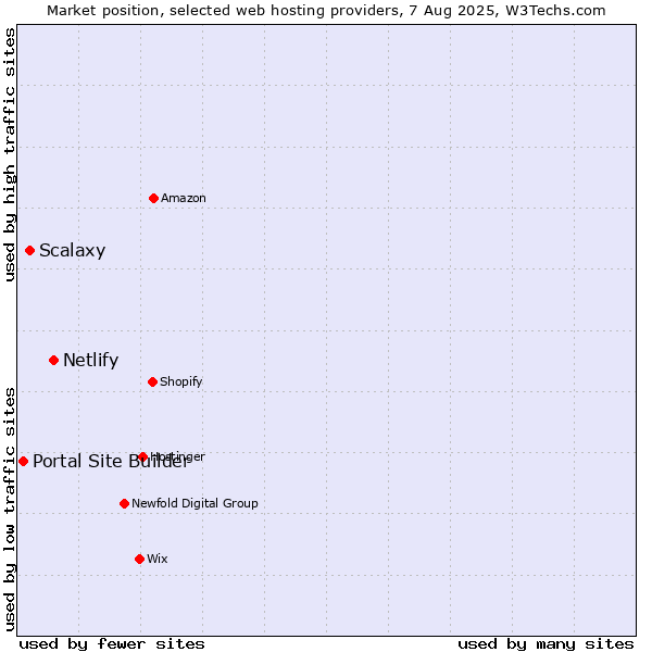 Market position of Netlify vs. Scalaxy vs. Portal Site Builder