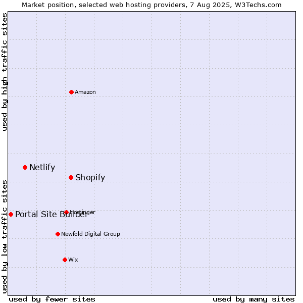 Market position of Shopify vs. Netlify vs. Portal Site Builder
