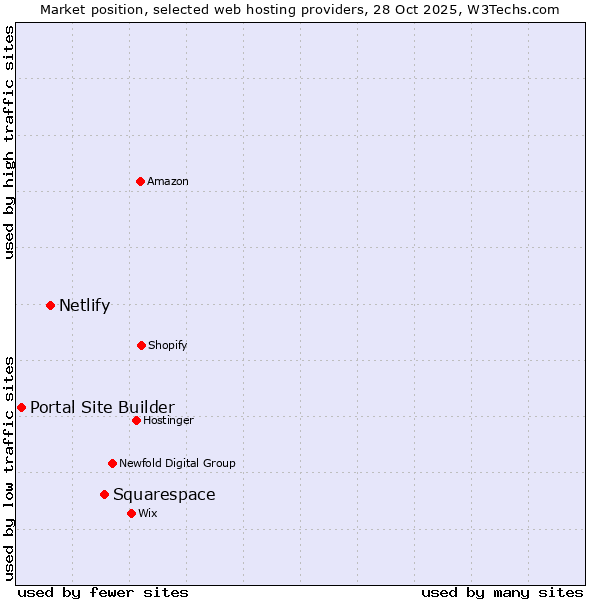 Market position of Squarespace vs. Netlify vs. Portal Site Builder