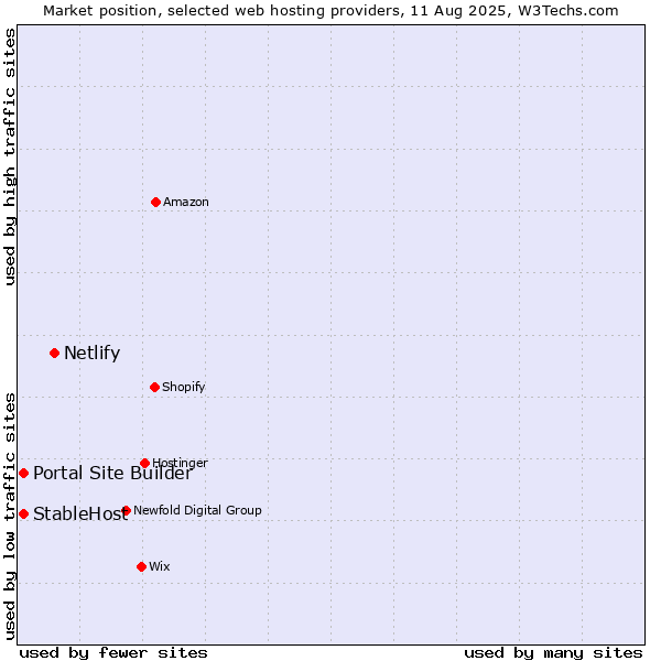 Market position of Netlify vs. StableHost vs. Portal Site Builder