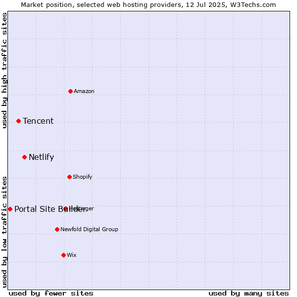 Market position of Netlify vs. Tencent vs. Portal Site Builder