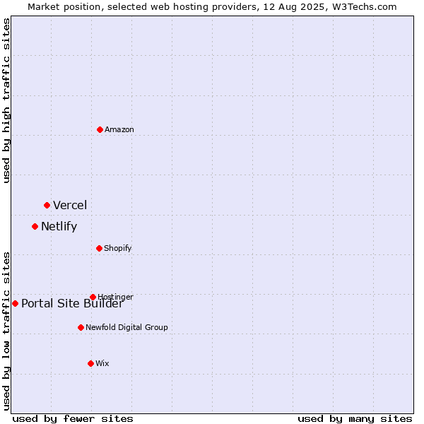 Market position of Vercel vs. Netlify vs. Portal Site Builder
