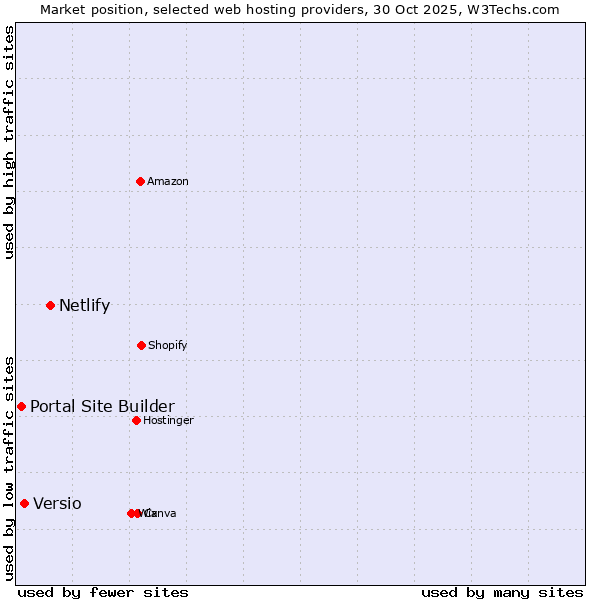 Market position of Netlify vs. Versio vs. Portal Site Builder