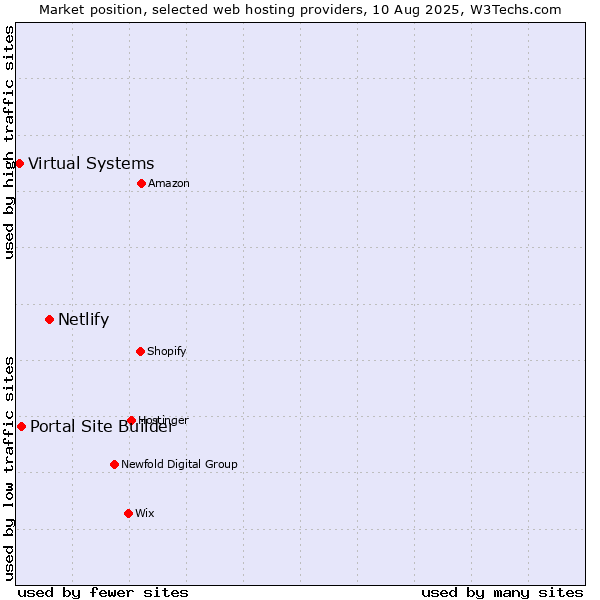 Market position of Netlify vs. Portal Site Builder vs. Virtual Systems
