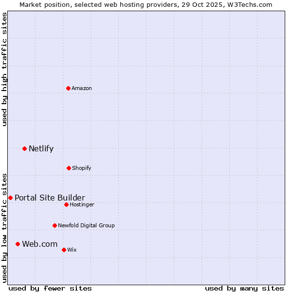 Market position of Netlify vs. Web.com vs. Portal Site Builder