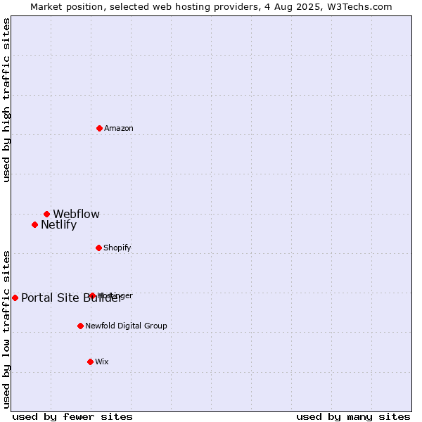 Market position of Webflow vs. Netlify vs. Portal Site Builder