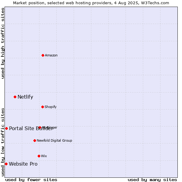 Market position of Netlify vs. Portal Site Builder vs. Website Pro