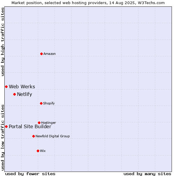 Market position of Netlify vs. Web Werks vs. Portal Site Builder