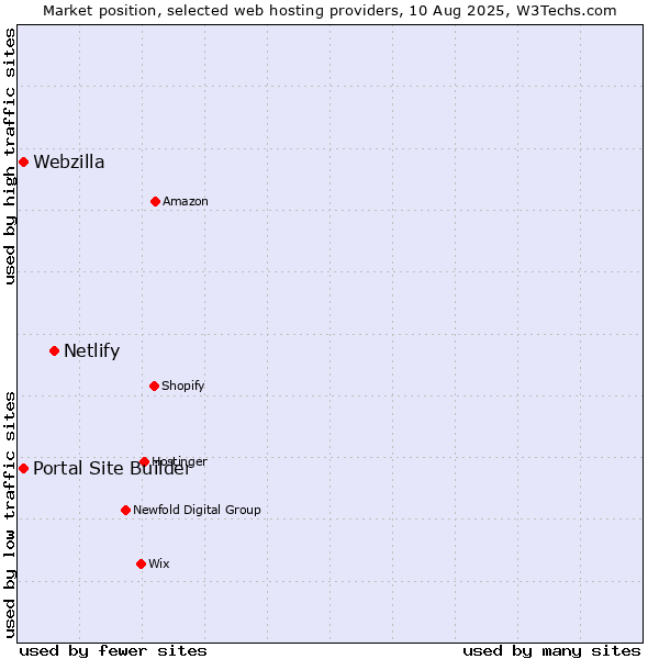 Market position of Netlify vs. Webzilla vs. Portal Site Builder
