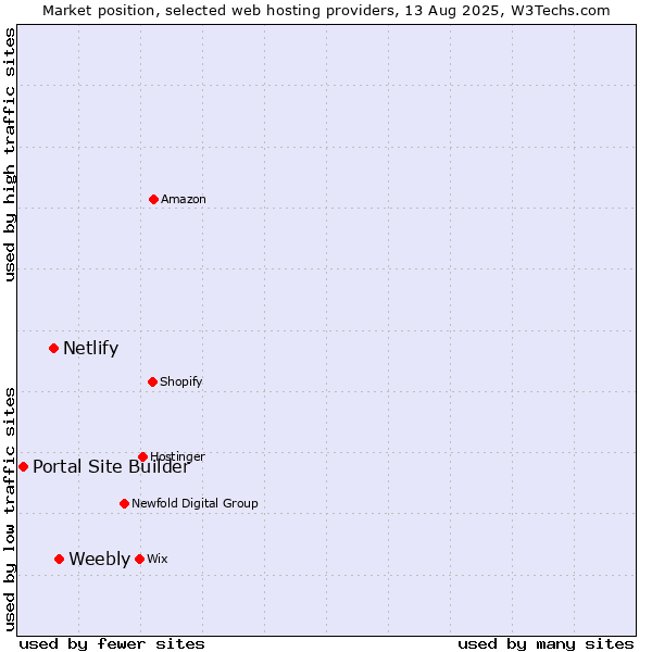 Market position of Weebly vs. Netlify vs. Portal Site Builder