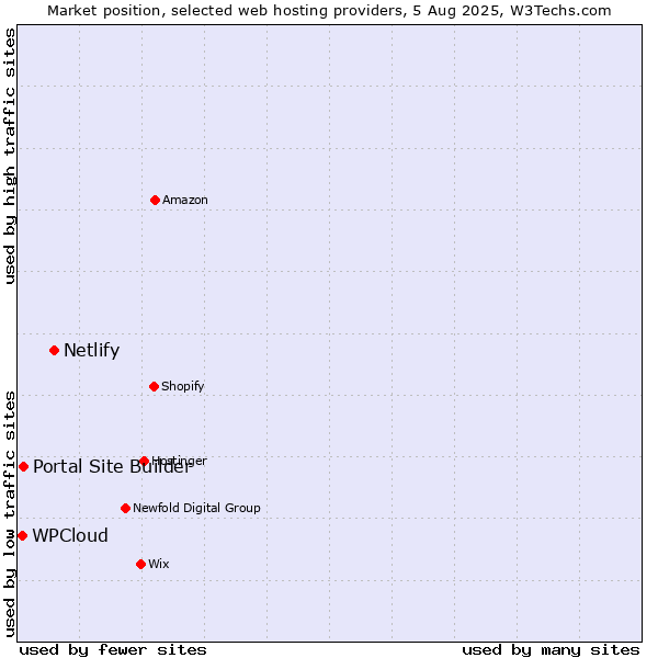 Market position of Netlify vs. Portal Site Builder vs. WPCloud