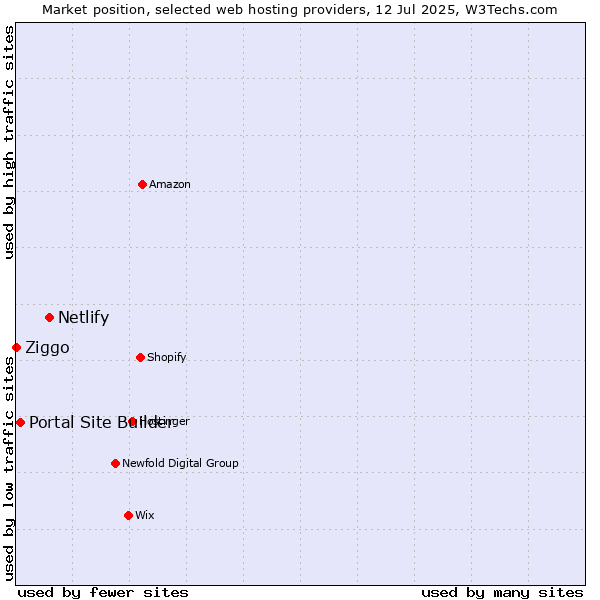 Market position of Netlify vs. Portal Site Builder vs. Ziggo