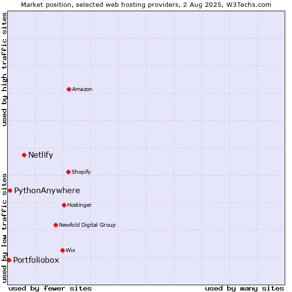 Market position of Netlify vs. PythonAnywhere vs. Portfoliobox