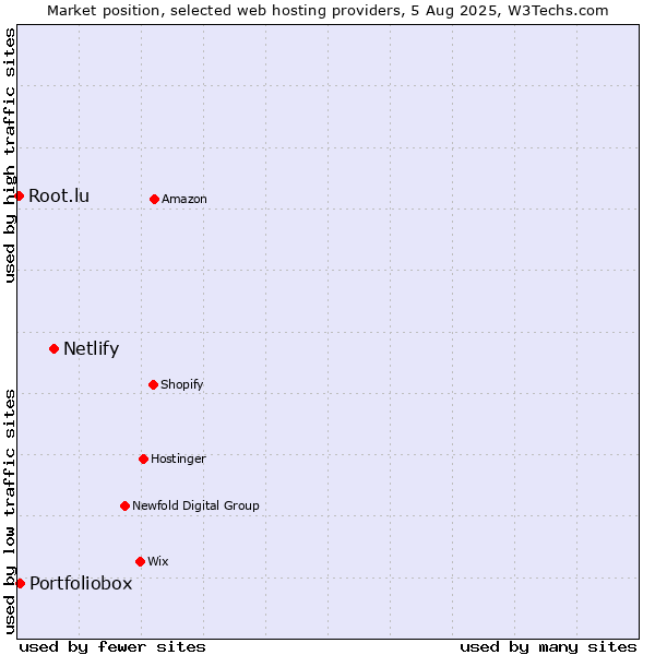 Market position of Netlify vs. Portfoliobox vs. Root.lu