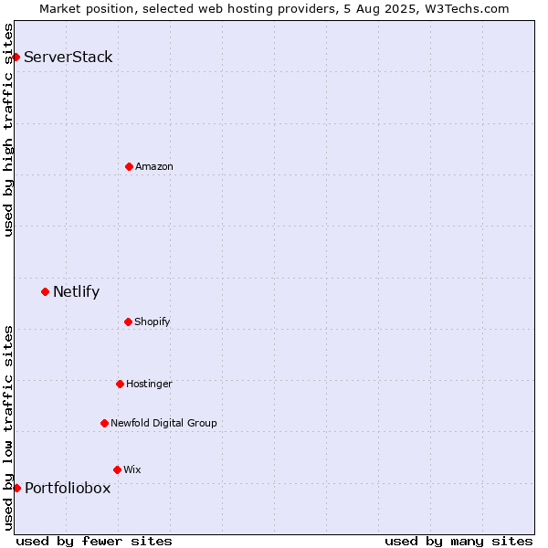 Market position of Netlify vs. Portfoliobox vs. ServerStack