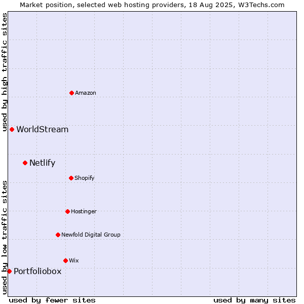 Market position of Netlify vs. WorldStream vs. Portfoliobox