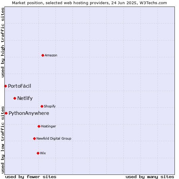 Market position of Netlify vs. PythonAnywhere vs. PortoFácil